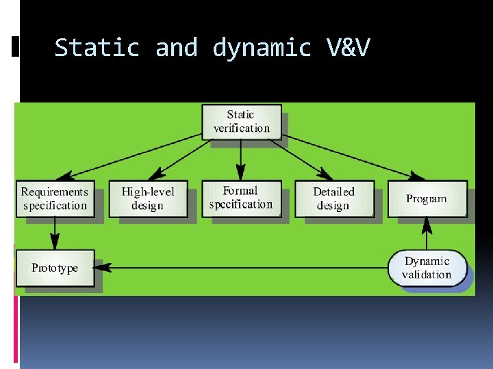 Static and dynamic V&V 
