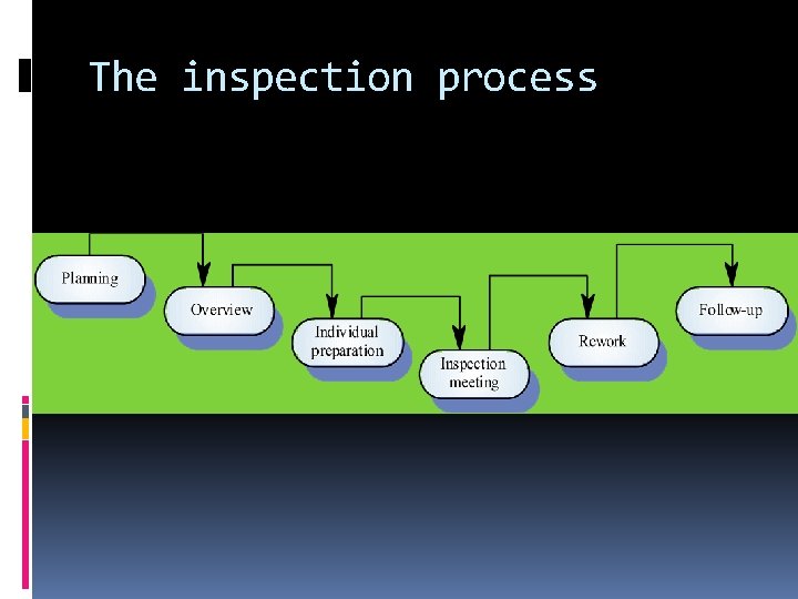 The inspection process 