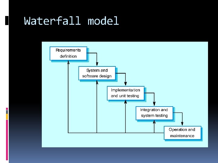 Waterfall model 