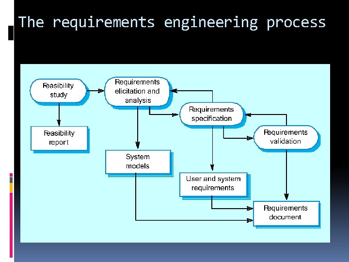 The requirements engineering process 