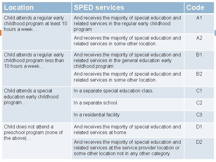 Location SPED services Child attends a regular early childhood program at least 10 hours