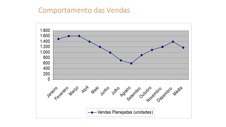 Comportamento das Vendas 