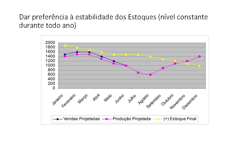 Dar preferência à estabilidade dos Estoques (nível constante durante todo ano) 