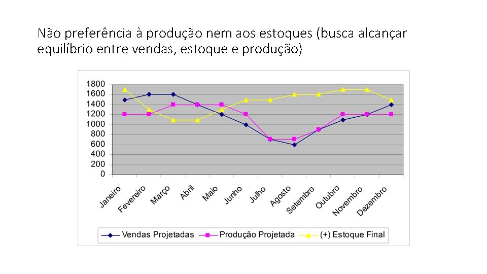 Não preferência à produção nem aos estoques (busca alcançar equilíbrio entre vendas, estoque e