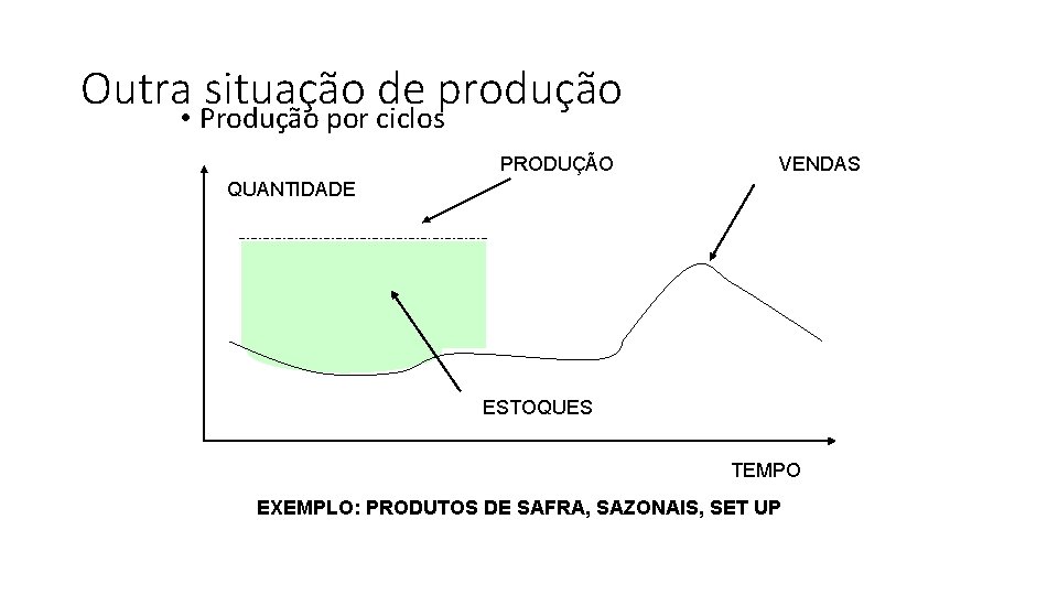 Outra • Produção situação de produção por ciclos PRODUÇÃO VENDAS QUANTIDADE ESTOQUES TEMPO EXEMPLO: