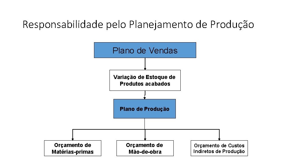 Responsabilidade pelo Planejamento de Produção Plano de Vendas Variação de Estoque de Produtos acabados