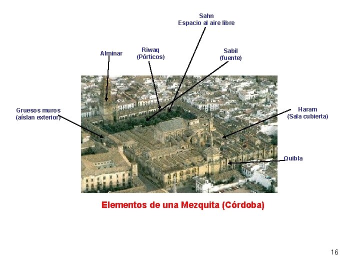 Sahn Espacio al aire libre Alminar Riwaq (Pórticos) Sabil (fuente) Haram (Sala cubierta) Gruesos