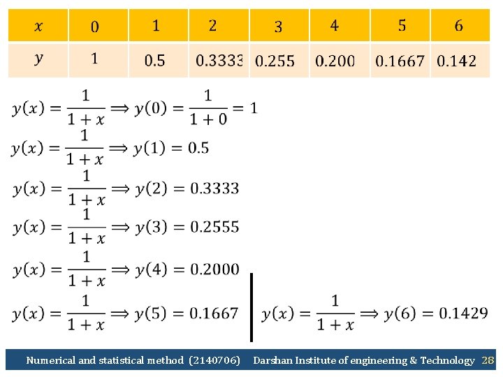  Numerical and statistical method (2140706) Darshan Institute of engineering & Technology 28 