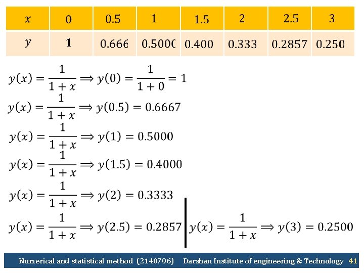  1 Numerical and statistical method (2140706) Darshan Institute of engineering & Technology 41