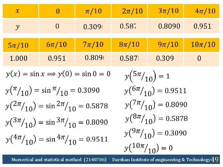  Numerical and statistical method (2140706) Darshan Institute of engineering & Technology 49 