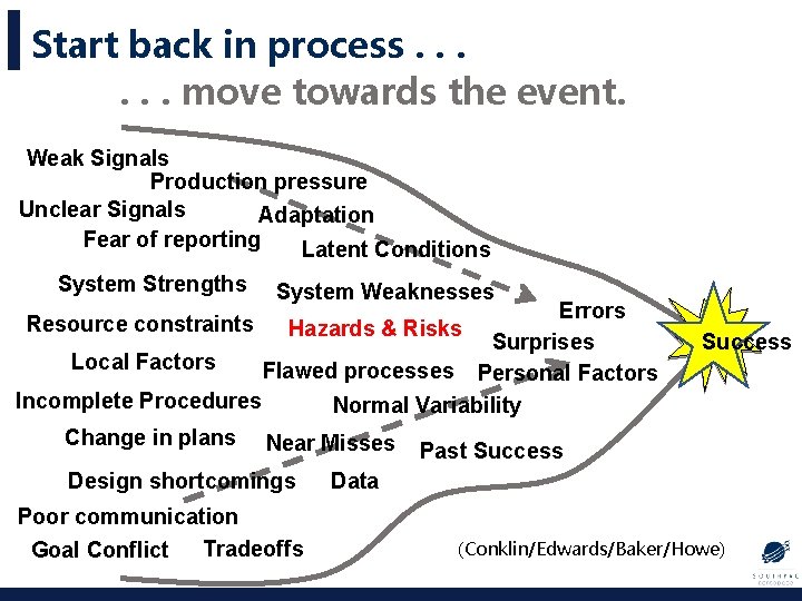 Start back in process. . . move towards the event. Weak Signals Production pressure