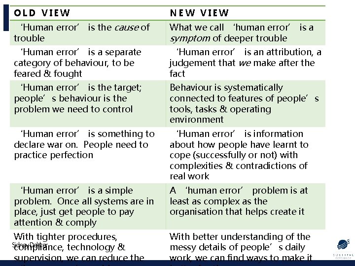 OLD VIEW NEW VIEW ‘Human error’ is the cause of trouble What we call