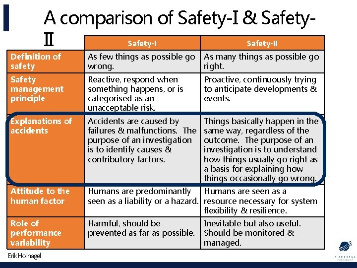 A comparison of Safety-I & Safety. II Safety-II Definition of safety As few things