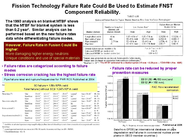 Fission Technology Failure Rate Could Be Used to Estimate FNST Component Reliability. The 1993 Fission Technology Failure Rate Could Be Used to Estimate FNST Component Reliability. The 1993