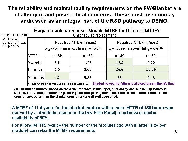 The reliability and maintainability requirements on the FW/Blanket are challenging and pose critical concerns. The reliability and maintainability requirements on the FW/Blanket are challenging and pose critical concerns.