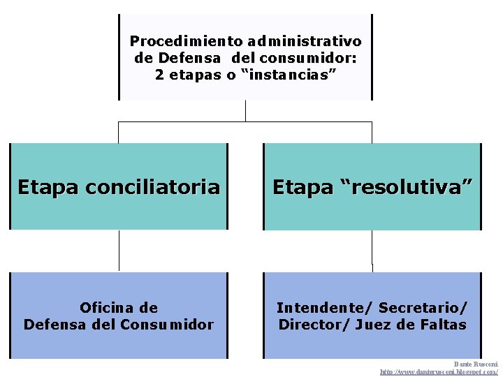 Procedimiento administrativo de Defensa del consumidor: 2 etapas o “instancias” Etapa conciliatoria Etapa “resolutiva”