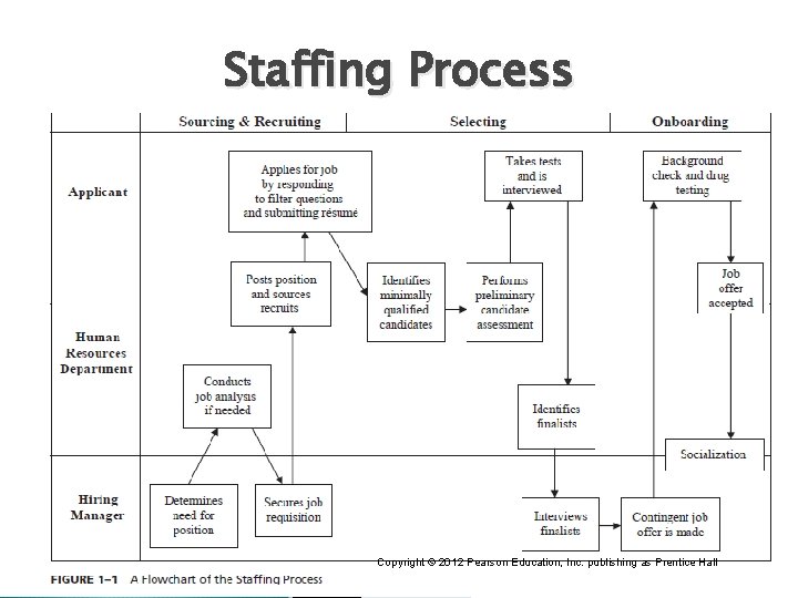 Staffing Process Copyright © 2012 Pearson Education, Inc. publishing as Prentice Hall 17 