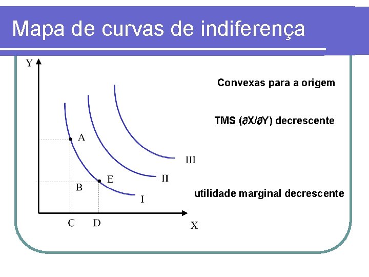 Mapa de curvas de indiferença Convexas para a origem TMS ( X/ Y) decrescente