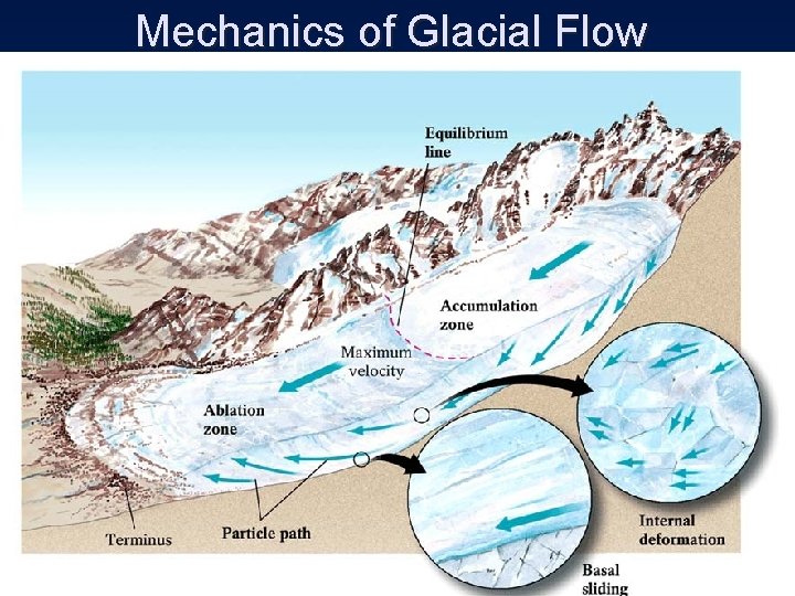 Mechanics of Glacial Flow 