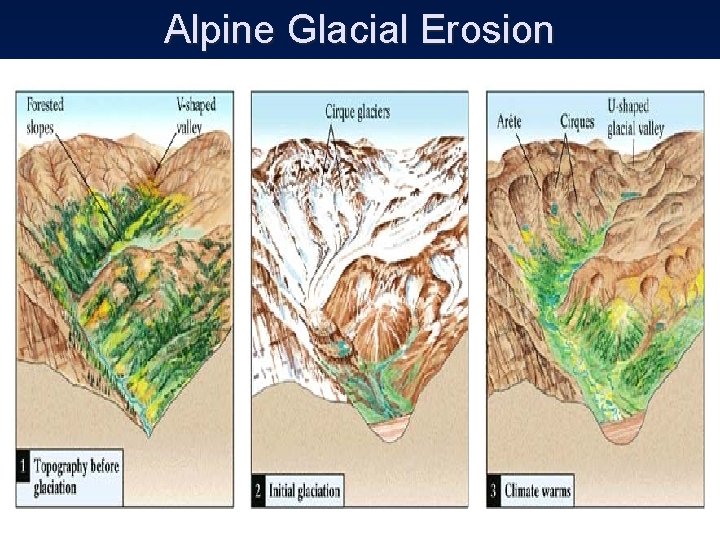 Alpine Glacial Erosion 