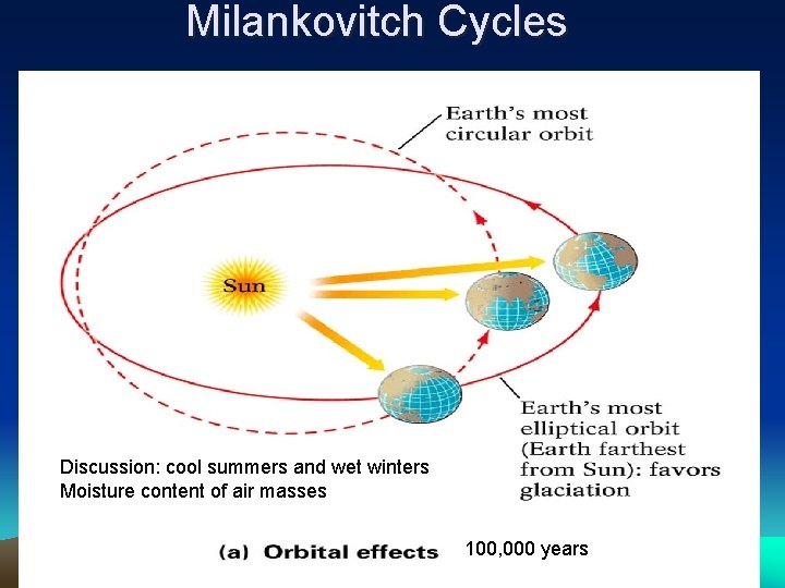 Milankovitch Cycles Discussion: cool summers and wet winters Moisture content of air masses 100,