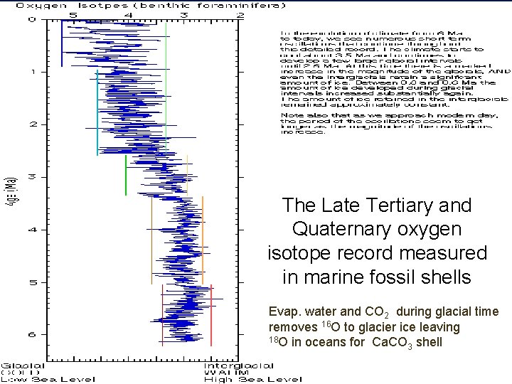 The Late Tertiary and Quaternary oxygen isotope record measured in marine fossil shells Evap.