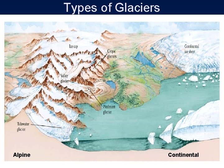 Types of Glaciers Alpine Continental 