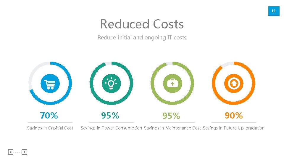 12 Reduced Costs Reduce initial and ongoing IT costs 70% Savings in Capitial Cost