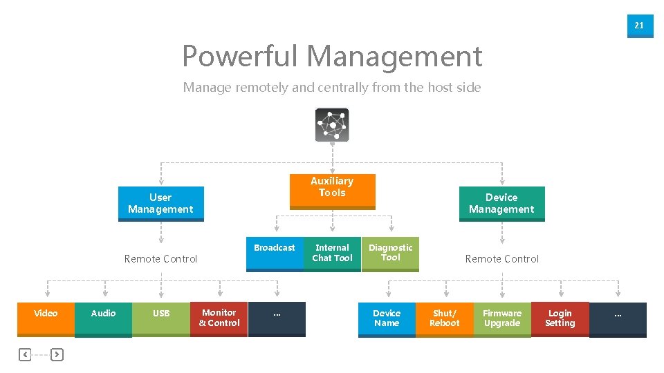 21 Powerful Management Manage remotely and centrally from the host side Auxiliary Tools User