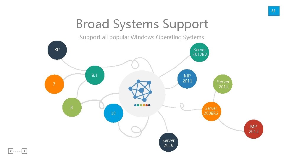 22 Broad Systems Support all popular Windows Operating Systems Server 2012 R 2 XP