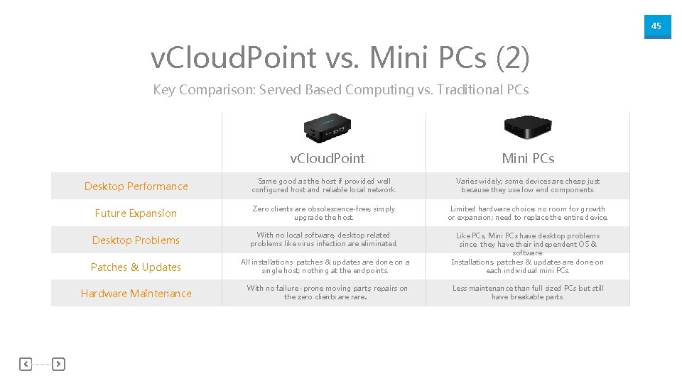 45 v. Cloud. Point vs. Mini PCs (2) Key Comparison: Served Based Computing vs.