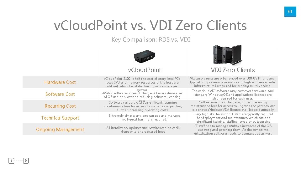 54 v. Cloud. Point vs. VDI Zero Clients Key Comparison: RDS vs. VDI v.