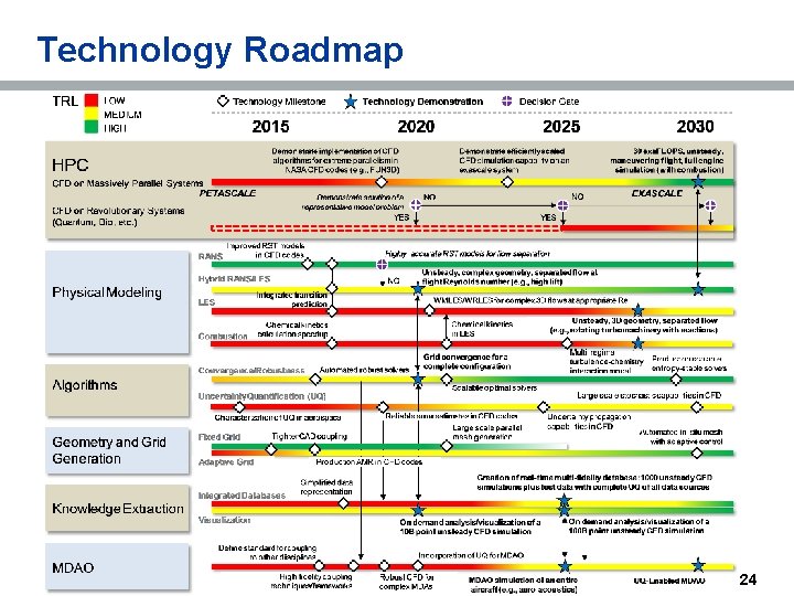 Technology Roadmap 24 