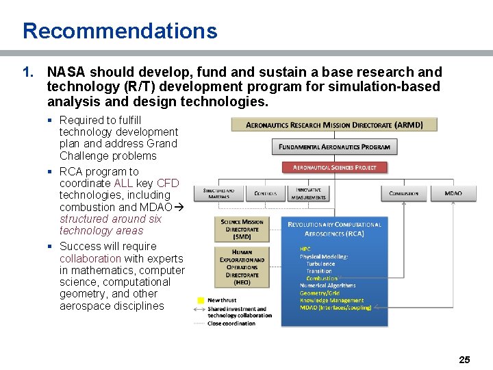 Recommendations 1. NASA should develop, fund and sustain a base research and technology (R/T)
