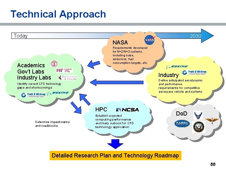 Technical Approach Today 2030 NASA Requirements developed for N+2/N+3 systems, including noise, emissions, fuel