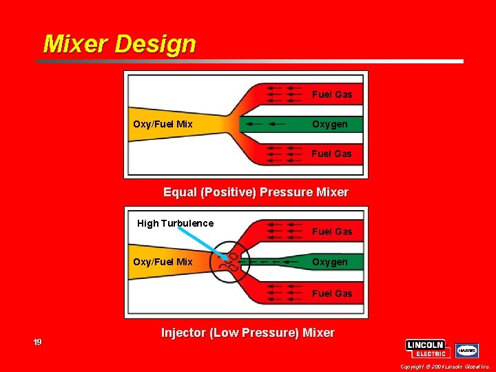 Mixer Design Fuel Gas Oxy/Fuel Mix Oxygen Fuel Gas Equal (Positive) Pressure Mixer High