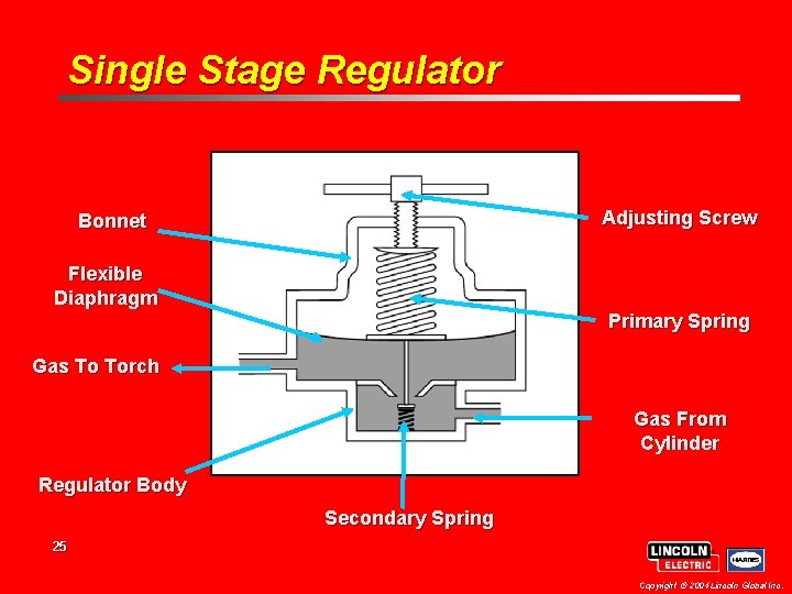 Single Stage Regulator Adjusting Screw Bonnet Flexible Diaphragm Primary Spring Gas To Torch Gas