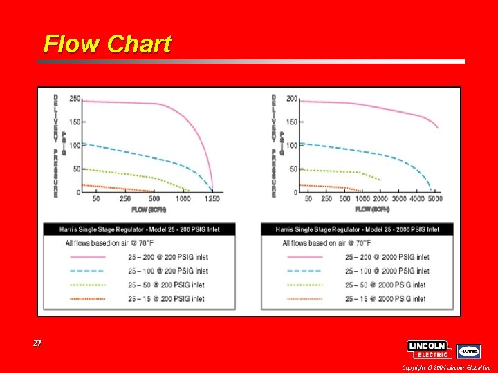 Flow Chart 27 Copyright 2004 Lincoln Global Inc. Flow Chart 27 Copyright 2004 Lincoln Global Inc.