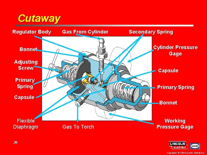 Cutaway Regulator Body Gas From Cylinder Secondary Spring Cylinder Pressure Gage Bonnet Adjusting Screw