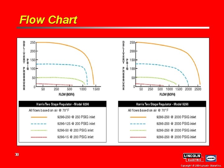 Flow Chart 30 Copyright 2004 Lincoln Global Inc. Flow Chart 30 Copyright 2004 Lincoln Global Inc.