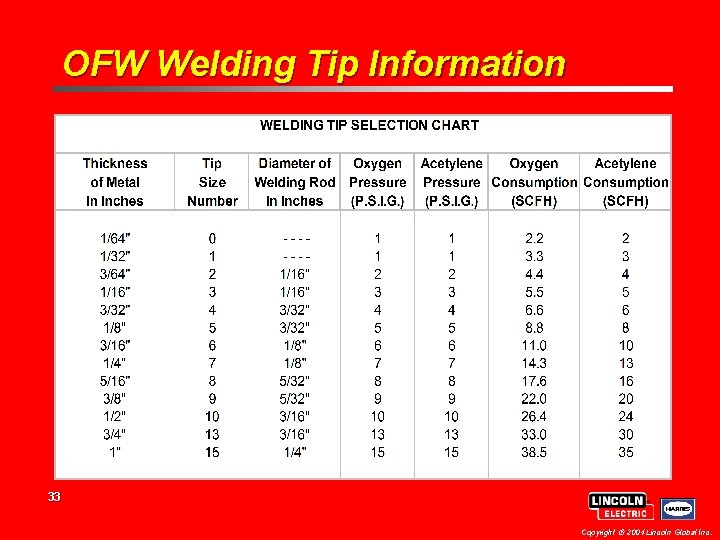 OFW Welding Tip Information 33 Copyright 2004 Lincoln Global Inc. 