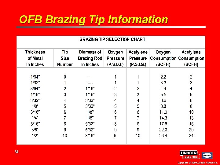 OFB Brazing Tip Information 34 Copyright 2004 Lincoln Global Inc. OFB Brazing Tip Information 34 Copyright 2004 Lincoln Global Inc.