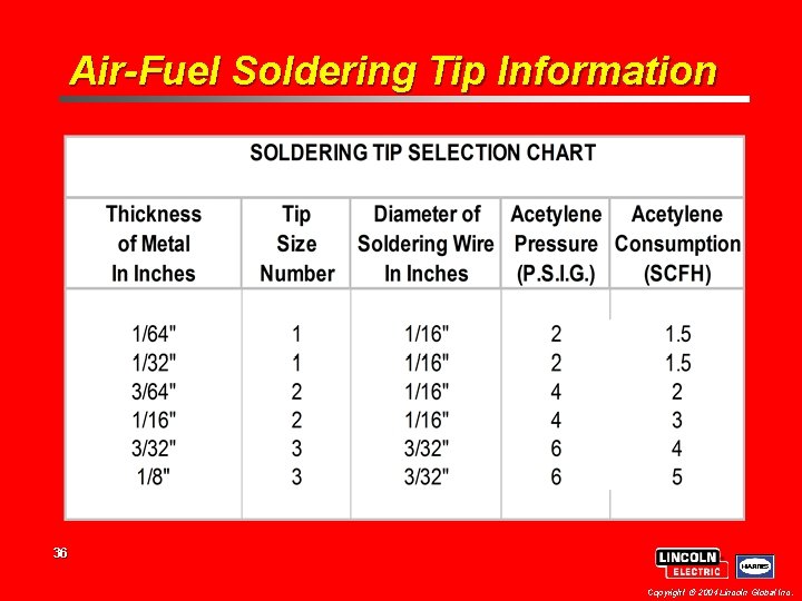 Air-Fuel Soldering Tip Information 36 Copyright 2004 Lincoln Global Inc. 