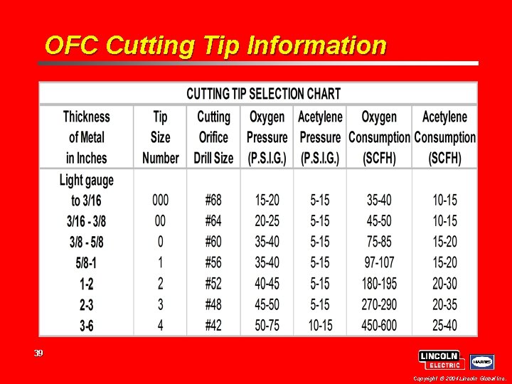 OFC Cutting Tip Information 39 Copyright 2004 Lincoln Global Inc. OFC Cutting Tip Information 39 Copyright 2004 Lincoln Global Inc.