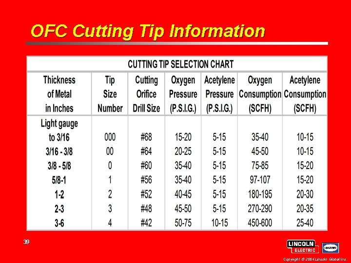 OFC Cutting Tip Information 39 Copyright 2004 Lincoln Global Inc. 