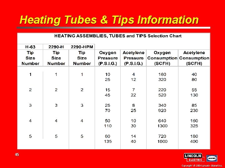 Heating Tubes & Tips Information 45 Copyright 2004 Lincoln Global Inc. Heating Tubes & Tips Information 45 Copyright 2004 Lincoln Global Inc.