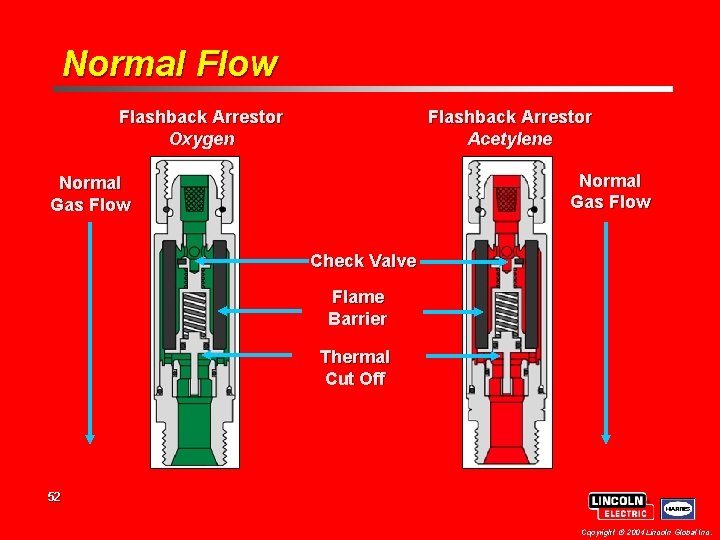 Normal Flow Flashback Arrestor Oxygen Flashback Arrestor Acetylene Normal Gas Flow Check Valve Flame
