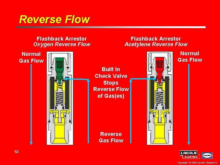 Reverse Flow Flashback Arrestor Oxygen Reverse Flow Flashback Arrestor Acetylene Reverse Flow Normal Gas