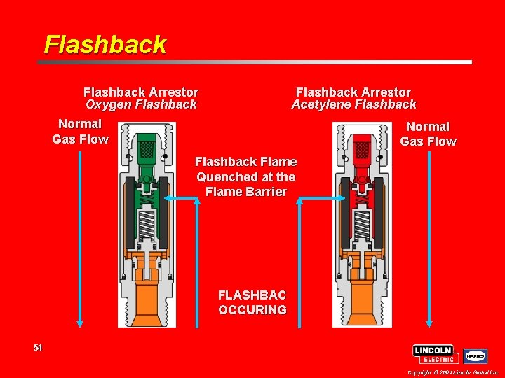 Flashback Arrestor Oxygen Flashback Arrestor Acetylene Flashback Normal Gas Flow Flashback Flame Quenched at Flashback Arrestor Oxygen Flashback Arrestor Acetylene Flashback Normal Gas Flow Flashback Flame Quenched at