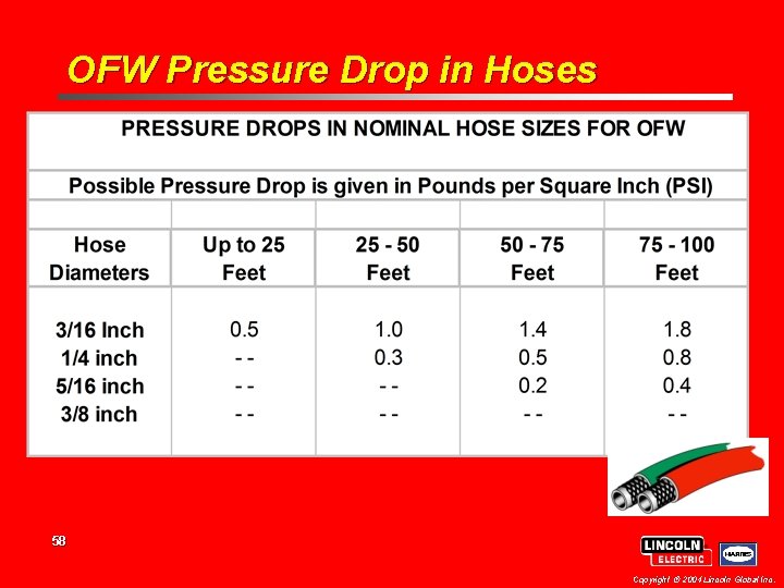 OFW Pressure Drop in Hoses 58 Copyright 2004 Lincoln Global Inc. 
